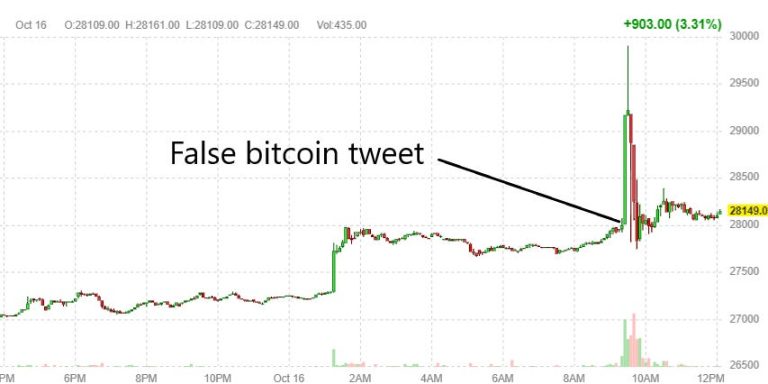 Bitcoin a brièvement grimpé de 10 % après qu’un faux rapport ait déclaré que la SEC avait approuvé l’ETF spot bitcoin de BlackRock.