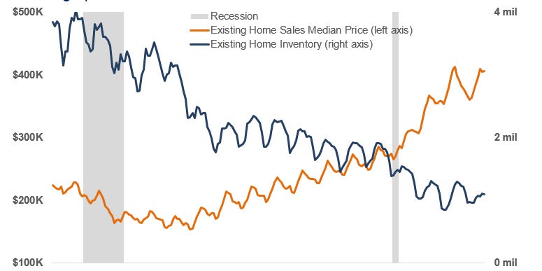 GRAPHIQUE DU JOUR : Voici la raison simple pour laquelle les prix de l'immobilier ne baisseront pas de si tôt
