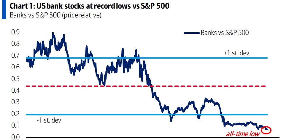GRAPHIQUE DU JOUR : Les actions bancaires américaines atteignent un plus bas historique par rapport au S&P 500 alors que le krach obligataire affaiblit les bilans.
