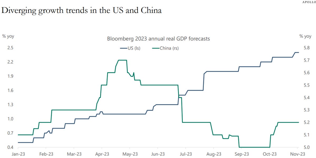 GRAPHIQUE DU JOUR : Les prévisions de croissance pour les États-Unis et la Chine divergent de plus en plus
