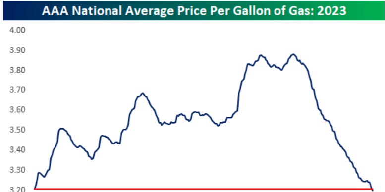 GRAPHIQUE DU JOUR : Les prix du gaz se sont complètement inversés, baissant en 2023 après une chute de 18 %
