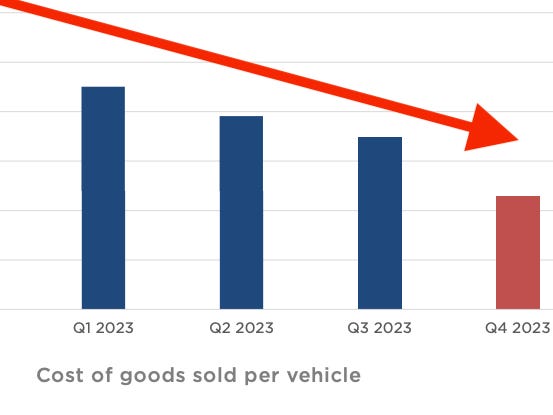 Ce graphique montre comment Tesla peut continuer à baisser les prix et garder une longueur d’avance sur la concurrence.