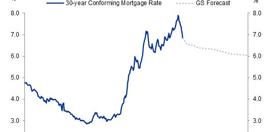 GRAPHIQUE DU JOUR : Les taux hypothécaires resteront supérieurs à 6 % jusqu’en 2025, selon Goldman Sachs